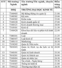 Tuyensinhso cập nhật điểm xét tuyển, điểm trúng tuyển của các trường nhanh nhất, đầy đủ nhất. Ä'iá»ƒm Chuáº©n Xet Há»c Báº¡ Cá»§a TrÆ°á»ng Ä'h Kinh Táº¿ Ä'h Ä'a Náºµng Cao Nháº¥t 27 Ä'iá»ƒm