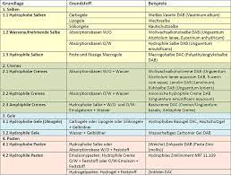 Systematik Der Salbengrundlagen Deutschesapothekenportal