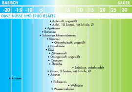 Er ist die gegenzahl des dekadischen logarithmus (zehnerlogarithmus). Ph Wert Obst Nusse Und Fruchtsafte Gesundheit De