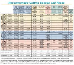 Right Speed And Feeds Chart Milling Feed And Speed Chart Tap