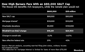 Salt Cap Repeal: Democrat Tax Plan Will Benefit Top Earners In High-Cost  Areas - Bloomberg