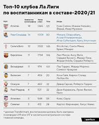 Участники чемпионата испании по футболу 2021/2022, примера. Real Sosedad S 16 Vospitannikami Sredi Liderov La Ligi Ih Akademiya Super Komandy Stroyat V Odnom Stile Obrazovanie Cenyat Ne Menshe Futbola