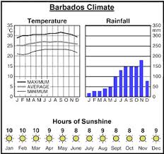 Barbados Weather Flat Eric