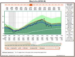 macys the graph that grabbed my attention macys inc