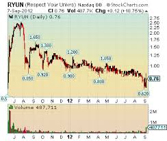 Ryun Investors Have Reasons To Respect Your Universe Aim