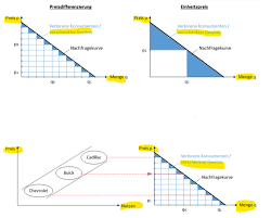 .nachfrage unelastische nachfrage elastische nachfrage e<1 e>1 eine nachfragekurve. Oj Fragen Marketing Flashcards Quizlet
