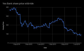 Yes bank ltd latest share price, get past performance, growth, valuation and complete analysis for yes bank ltd | track your portfolio with indmoney. Yes Bank Share Price Bse ãƒˆãƒƒãƒ— Yes Bank Share News ãƒ©ã‚¶ãƒ€ãƒ¢ã‚¬ Cristinaaayala