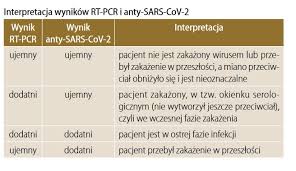 Test na obecność przeciwciał można zrobić prywatnie. Jak Powinna Wygladac Diagnostyka Sars Cov 2 Koronawirus Termedia