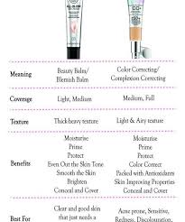 Cc creams also contain soothing agents such as shea butter that have a deep moisturizing effect ( 3 ). Bb Cream Vs Cc Cream What S The Difference