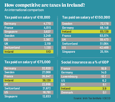 We also offer competitive quotes for gadget, bicycle and pet insurance. Ireland V The Rest Of The World Do We Pay Too Much Tax