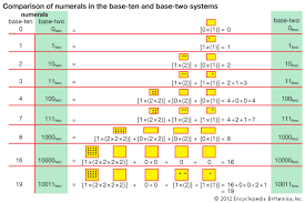 Numeration Systems And Numbers Students Britannica Kids Homework Help