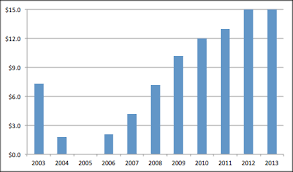 Four Charts Explain The Postal Services Financial Struggles