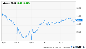 viacom profit from the merger madness viacom inc nasdaq