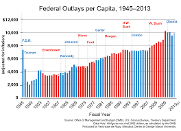 High Levels Of Government Spending Become Status Quo