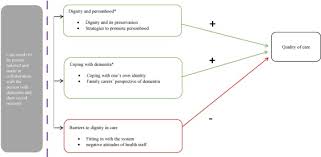 Dementia Care Model Promoting Personhood Through Co