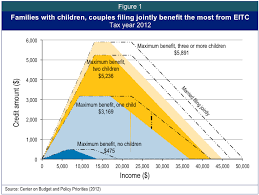 small investment big difference how an ohio earned income