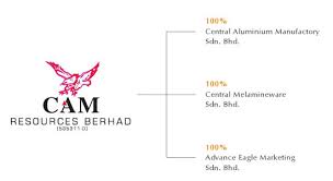 This company's trade report mainly contains market analysis, contact, trade partners, ports statistics, and trade area analysis. About Us Central Aluminium Manufactory Sdn Bhd