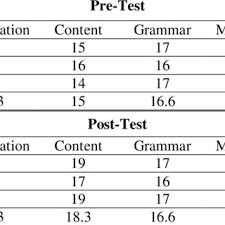 Aspek penilaian tanggung jawab (sanggup menyelesaikan tugas sesuai dengan ketentuan, misal: Pdf The Analysis Of Student S Writing Before And After The Implementation Of Read To Write Approach