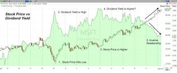 How To Calculate Dividend Yield 5 Critical Lessons
