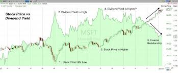 how to calculate dividend yield 5 critical lessons