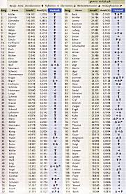 12.godfrey (german origin) among the noble surnames beginning with g which means 'god's peace'. German Last Name List