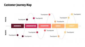 A user journey map will save you time, effort, and money later. Customer Journey Karte Google Slides Powerpoint