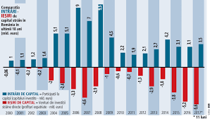 Pe de alta parte investitiile sunt componenta cea mai. Marea Schimbare La Capitolul InvestiÅ£ii StrÄƒine Companiile StrÄƒine Extrag Din Romania Profituri De 5 Mld Euro