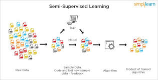 Semi Supervised Learning Supervised Machine Learning Machine Learning Supervised Learning