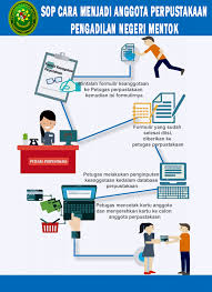 Menentukan deskripsi, tajuk entri, tajuk. Sistem Informasi Peminjaman Buku Di Perpustakaan