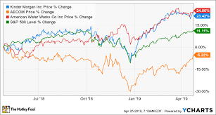 3 Top Infrastructure Stocks To Watch The Motley Fool