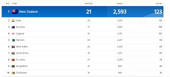 Team india continued to hold its top spot on the icc test team rankings, which were released by the icc on may 13, 2021.india lead the table with 121 rating after having. Test Team Rankings 2020