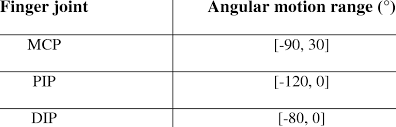 Normal Values For Range Of Motion Of Joints Download Table