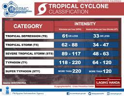 Tropical cyclones will be named by various weather agencies when they attain. Pia Desk On Twitter Understanding Pagasa S Tropical Cyclone Classification Keep Monitoring For Updates Laginghanda Savelives Ulyssesph Https T Co 0kdyylb1lt