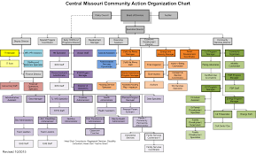Org Charts Online Heat Orchestration Template Generator