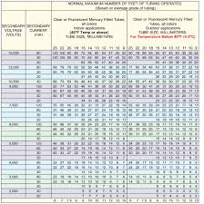 ansi neon luminous tube footage chart budgetneon com