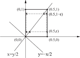 The Points That Contribute To The Double Integral I 2 For G X Y X 2 Download Scientific Diagram