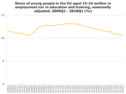 See more of neet on facebook. Neet Rate At Lowest Point For Ten Years Products Eurostat News Eurostat