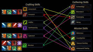 I should warn you, however, that kotor 2 has a lot of skill checks. Swtor Crafting Skills Infographic Star Wars The Old Star Wars Universe The Old Republic