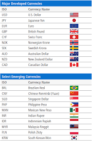 current exchange rates us dollar to philippine peso