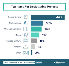 The Big Picture Decluttering Trends Report 2019