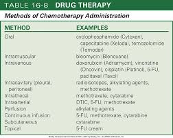 Chemotherapy Oncology Nursing Medical Surgical Nursing