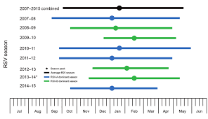 Rsv, which stands for respiratory syncytial virus, is an infection that affects the respiratory tract. Rsv Season Duration And Peak By Year Beijing China July 1 Download Scientific Diagram
