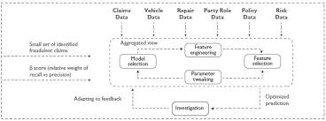 Python ml project using scikit learn, pandas, matplotlib, numpy. Predictive Analytics For Insurance Fraud Detection Wipro