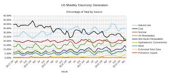 Eias Electric Power Monthly July 2019 Edition With Data