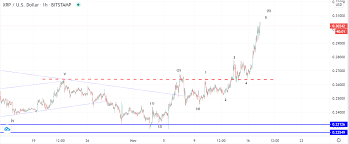 This video is made by digital asset investor.follow him on youtube**** this video is not meant to be as financial advice. Btc And Xrp Downturn Soon Expected Fxopen Forex Blog