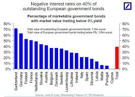 40 Of European Government Bonds Sport Negative Yields And