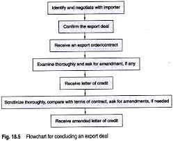 Export Import Procedures With Flow Chart