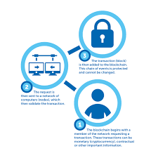 On the blockchain technology, each transaction is recorded and verified in the network through complex cryptographic problems. Blockchain Technology And Your Supply Chain A Risk Analysis Eversheds Sutherland