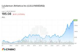 How Much A 1 000 Investment In Lululemon 10 Years Ago Would