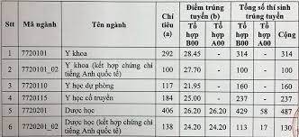 Đại học y dược tp hcm lấy báo nhiều điểm. Ä'iá»ƒm Chuáº©n Ä'áº¡i Há»c Y DÆ°á»£c Tp Hcm 2020